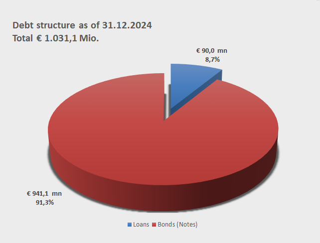 Diagramm InvestorRelations 2024