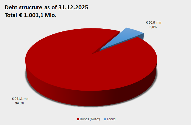 Diagramm InvestorRelations 2025